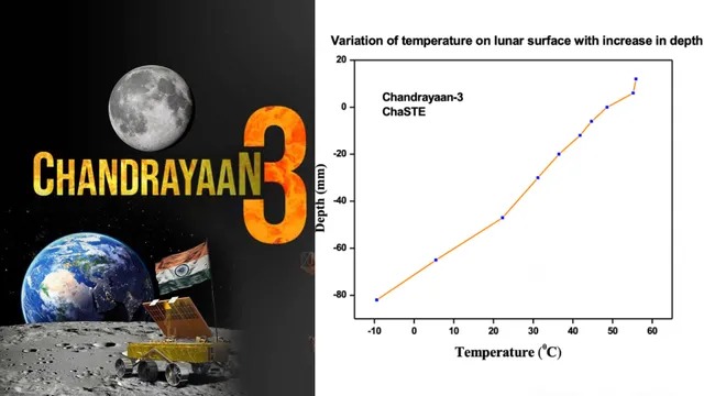 நிலவின் வெப்பநிலை எவ்வளவு தெரியுமா….? இஸ்ரோ வெளியிட்ட தகவல்…!!!