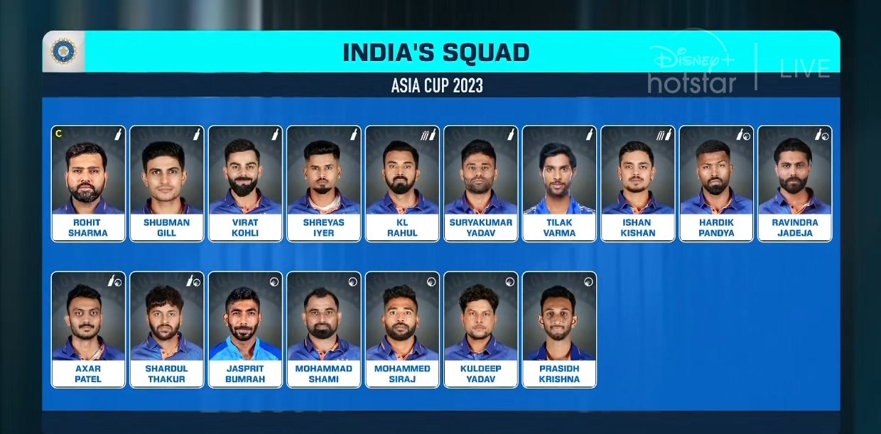 #AsiaCup2023 : திலக், கில்லுக்கு இடம்….. ரோகித் சர்மா தலைமையிலான 17 பேர் கொண்ட இந்திய அணி அறிவிப்பு.!!