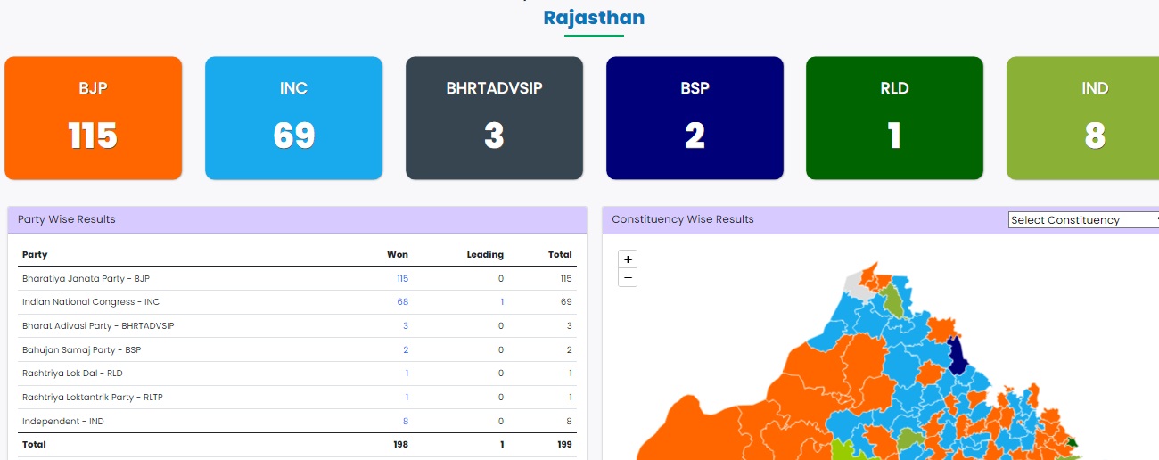 #ElectionResults:  ராஜஸ்தான் அதிகாரபூர்வ அறிவிப்பு; BJP – 115, INC – 69, BHRTADVSIP – 3 , BSP – 2 , RLD – 1, IND – 8……!!