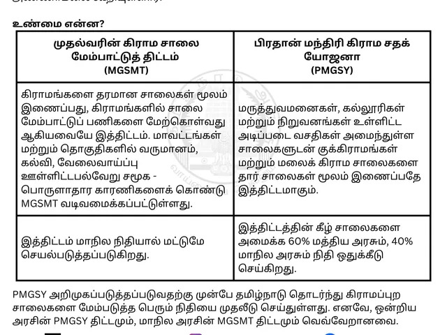 PMGSY திட்டமும் MGSMT திட்டமும் ஒன்றல்ல…. தமிழக அரசின் உண்மை சரிபார்ப்பு குழு விளக்கம்….!!!