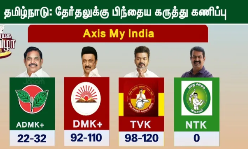 “மற்றவங்க கணிப்பு புஸ்வானம்..” ஆக்சிஸ் மை இந்தியா தான் கெத்து! – தவெக-வின் 100+ இடங்களை துல்லியமாகத் தூக்கிய பிரதீப் குப்தா! அதிருது தமிழகம்..!!!