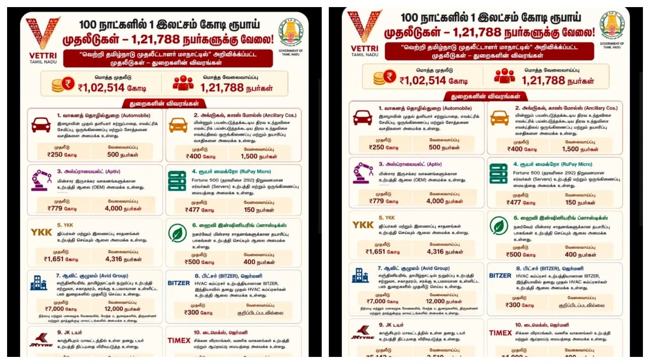 “ரூ.1,02,514 கோடி முதலீடு…. 1.21 லட்சம் பேருக்கு வேலை….!” தமிழ்நாட்டின் பிரம்மாண்ட அறிவிப்பு…. குஷியில் இளைஞர்கள்…. ‘வெற்றி தமிழ்நாடு’ திட்டத்தின் அதிரடி….!!