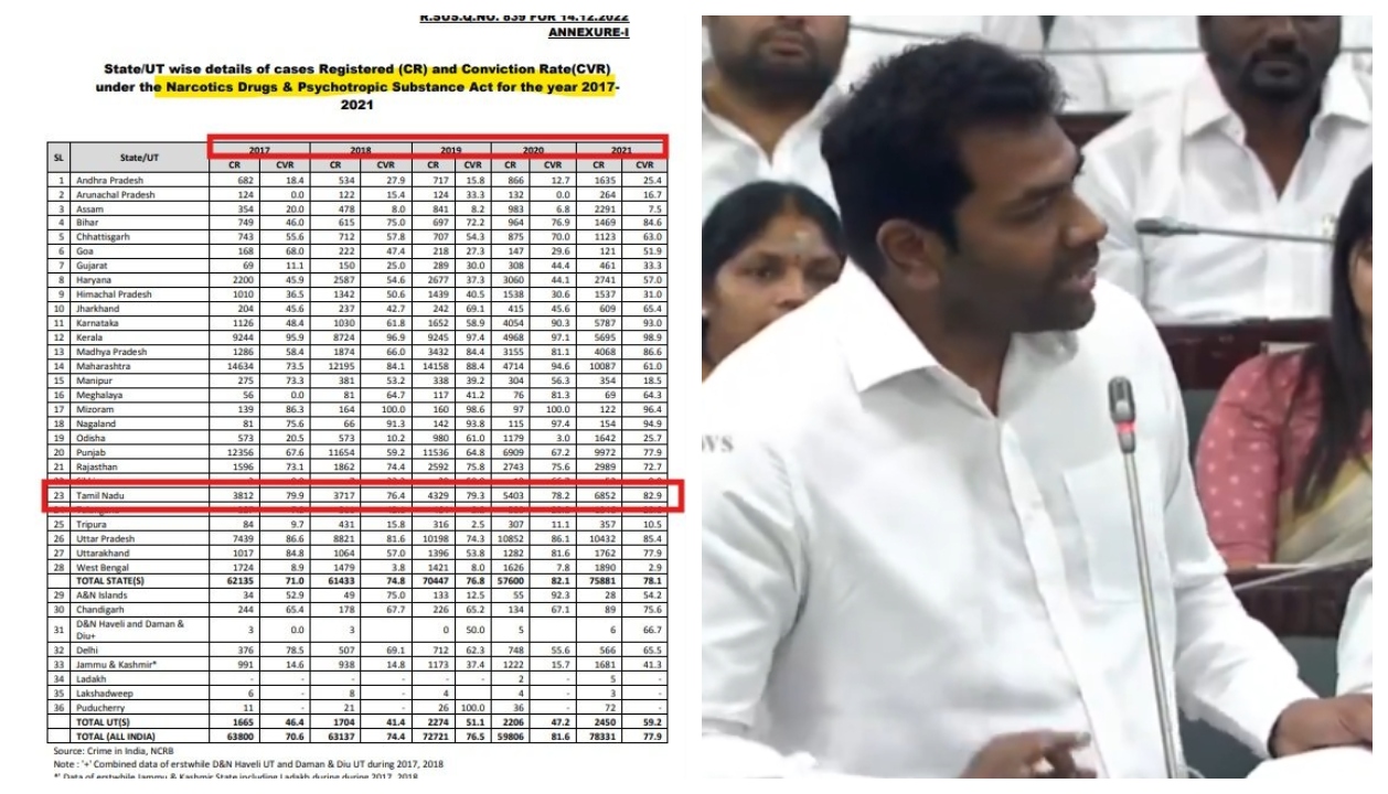 “டேட்டா பொய் சொல்லாது சார்!” 2020-க்கு முன் போதையே இல்லையா?” சட்டப்பேரவையில் அமைச்சர் பேசிய அதிர்ச்சித் தகவலும், அடித்துத் திருத்தும் ஆதாரங்களும்…அதிர்ச்சியில் உறைந்த அரசியல் களம்..!!”