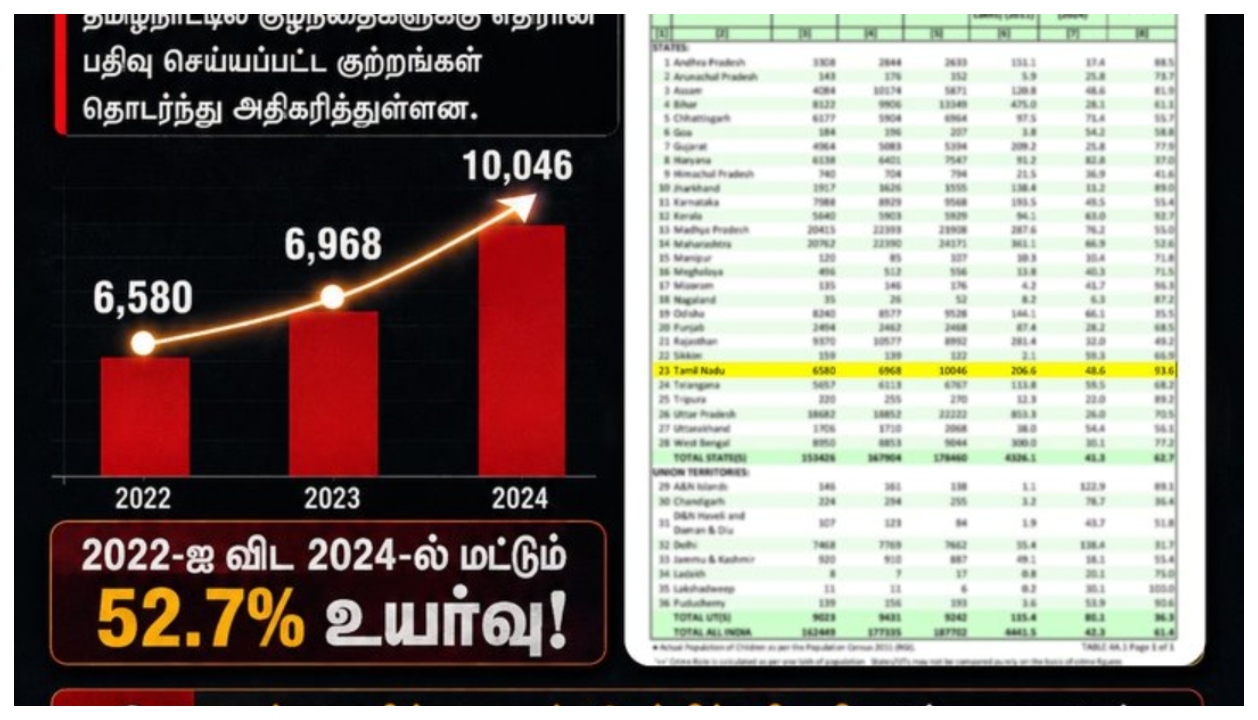 விடை சொல்லாமல் தப்பிய திமுக அரசு.. குழந்தைகள் மீதான குற்றங்கள் 52% கிடுகிடுவென உயர்வு – சட்டமன்றத்தில் அதிரவைக்கும் புள்ளிவிவரங்கள்…!!