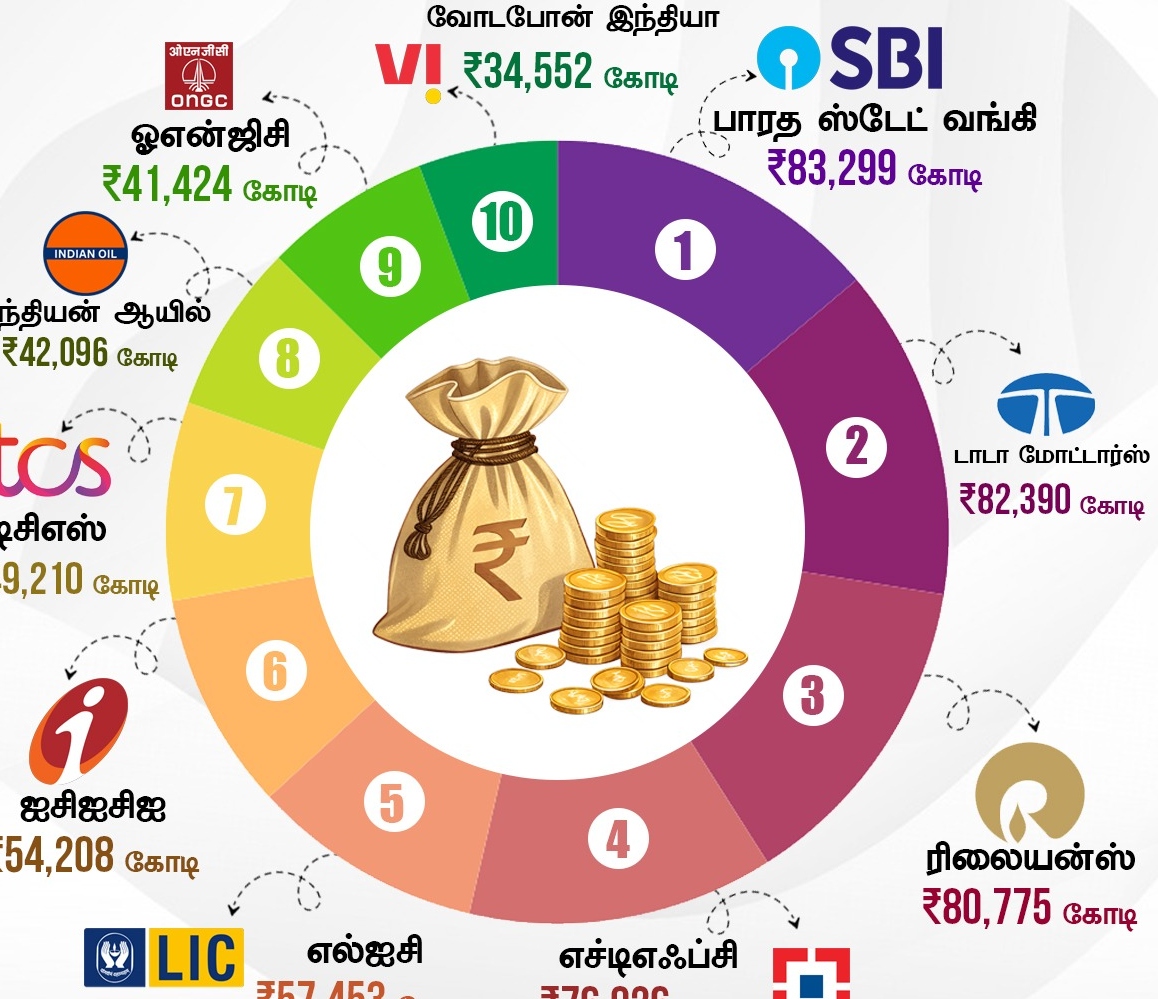 “2025- 26 இந்தியாவோட ஸ்பாட்டலைட் இவங்க தான்!”… அதிக லாபம் ஈட்டிய நிறுவனங்களின் ஷாக்கிங் பட்டியல்… முதலிடத்தை பிடித்தது எந்த நிறுவனம் தெரியுமா?